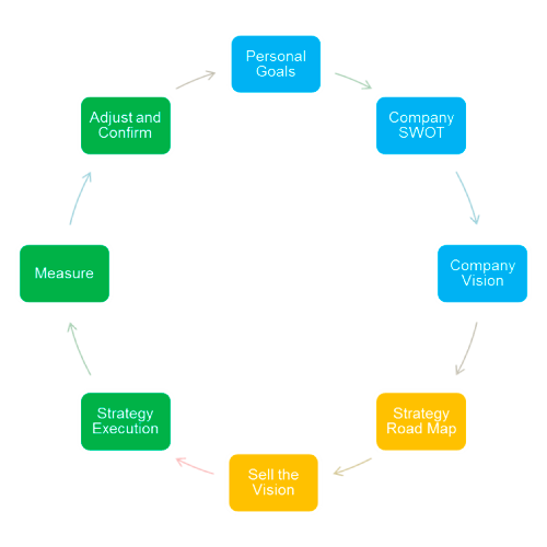 The Symbiotic Strategy Cycle diagram